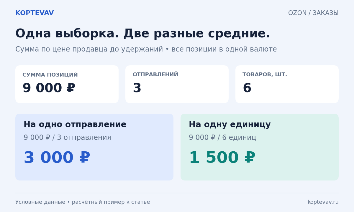 Одни данные Ozon: 9000 рублей, 3 отправления и 6 единиц; средняя сумма отправления 3000 рублей, средняя цена единицы 1500 рублей
