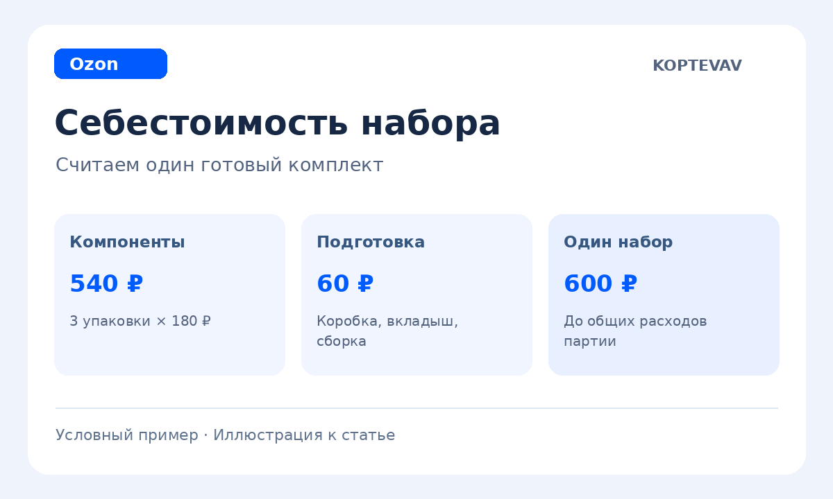 Схема расчёта себестоимости одного набора для Ozon