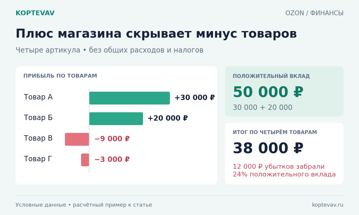 Два товара принесли 50000 рублей положительной прибыли, два других дали убыток 12000 рублей; итог по четырём товарам 38000 рублей