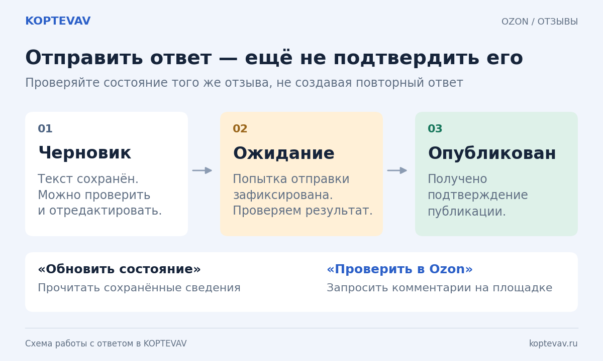 Три этапа ответа Ozon: сохранённый черновик, ожидание подтверждения и опубликованный ответ