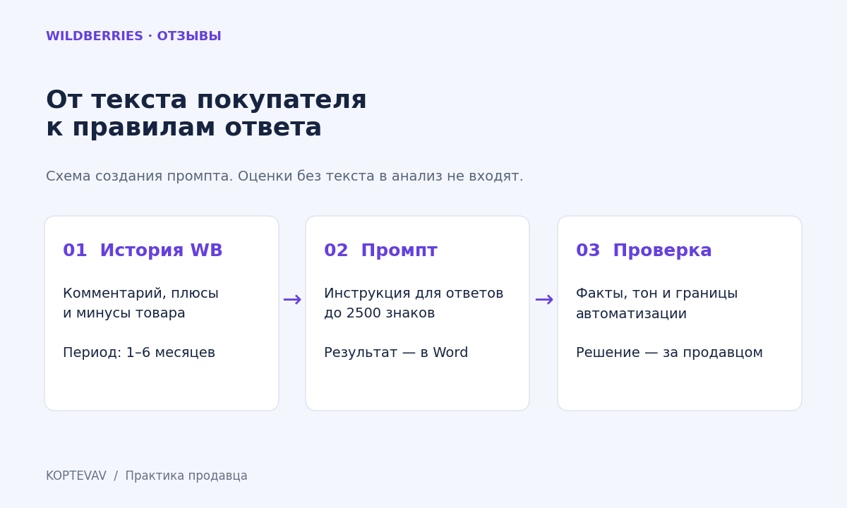 Путь от текстовых отзывов Wildberries к промпту до 2500 знаков и проверке ответов