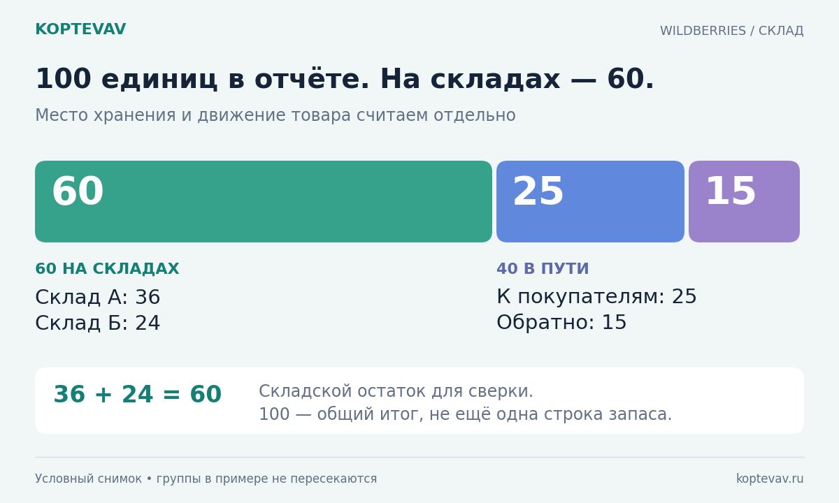 Из 100 условных единиц товара 60 находятся на складах, 25 едут к покупателям и 15 возвращаются