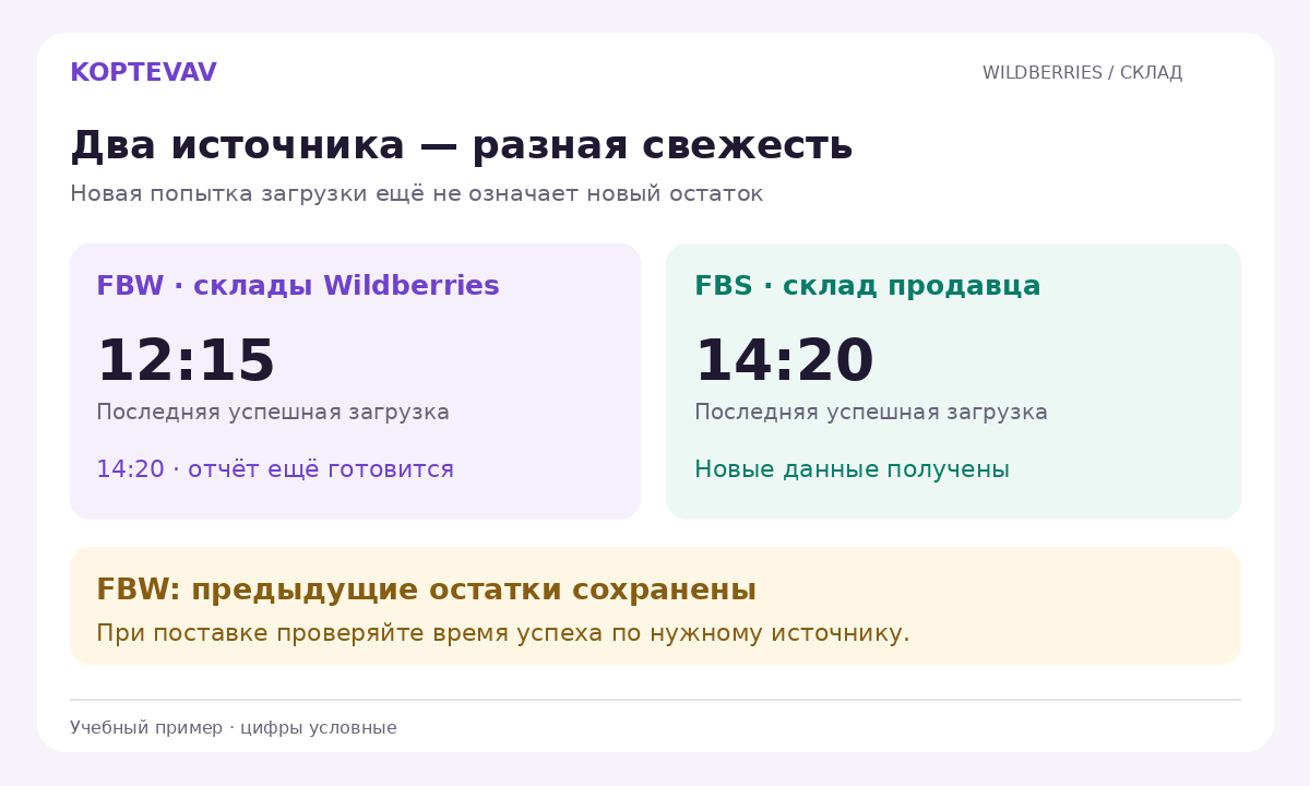 Пример разных времён обновления остатков FBW и FBS: успешная загрузка и повторная попытка