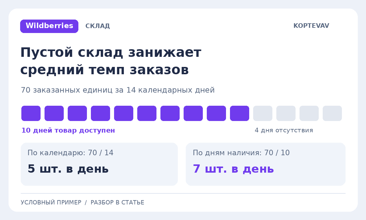 За 14 дней поступило 70 заказанных единиц, но товар был доступен только 10 дней: 5 и 7 единиц в день