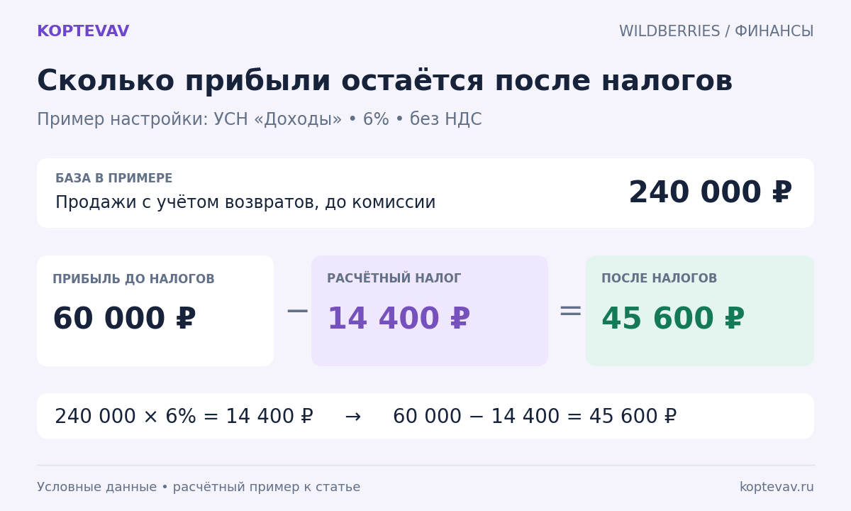 Условный расчёт: из прибыли 60000 рублей вычитается 14400 рублей налога, остаётся 45600 рублей
