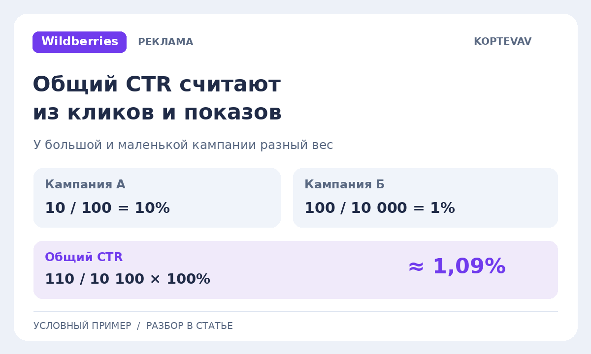CTR двух кампаний Wildberries: среднее процентов 5,5%, правильный общий показатель около 1,09%